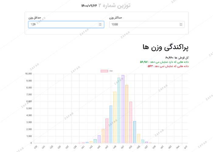 نرم افزار تحلیل داده سیستم توزین